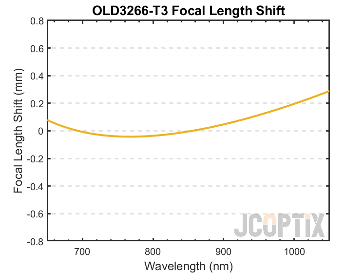 OLD3266-T3 Focal Length Shift